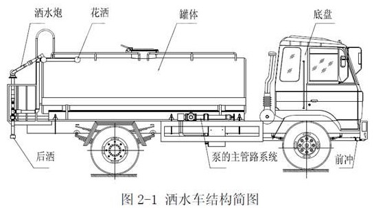 洒水车结构图 洒水车结构图